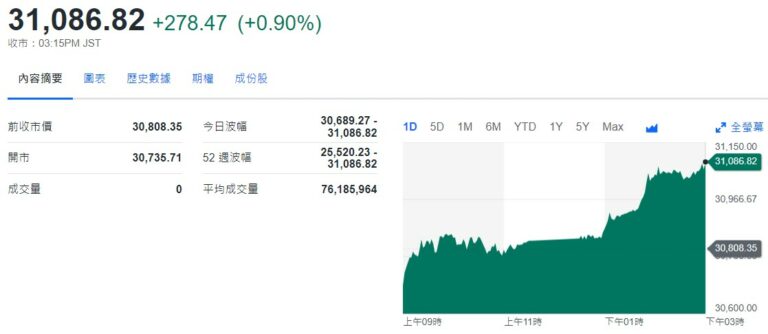 日經33年來首破3萬1千點關