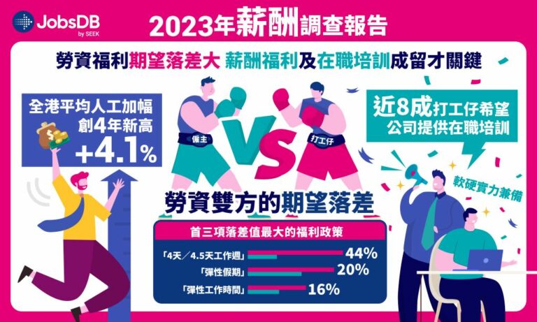 港打工仔今年平均加薪4.1%
