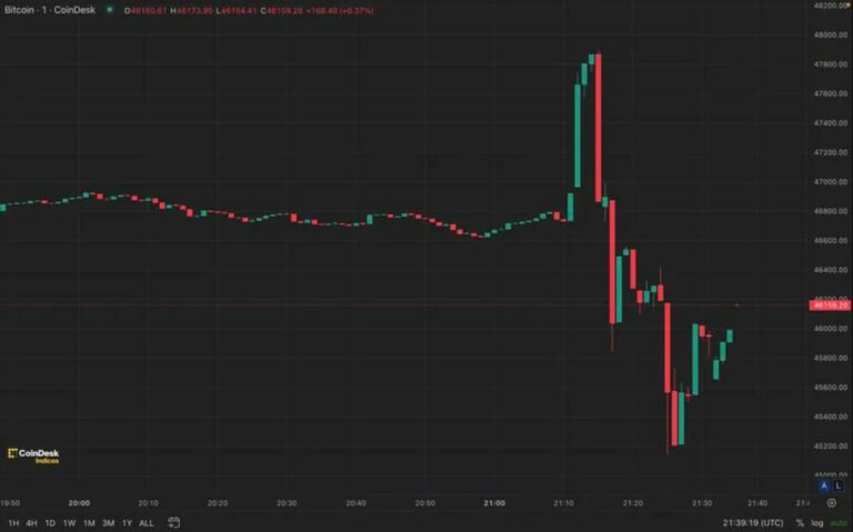 受到此次假消息影響，Bitcoin價格大幅波動，消息傳出後，比特幣價格短暫飆升，一度升近4.8萬美元，但隨後迅速跌破4.6萬美元。