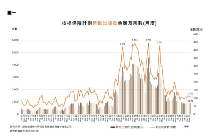經絡：6月份新批出按保宗數創3個月新低 上半年按保宗數創近9年同期新低