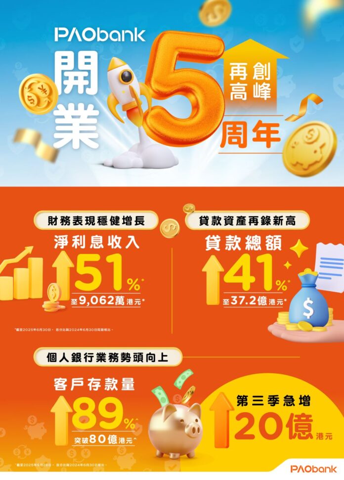 PAObank開業5周年 加速拓展個人銀行業務 客戶存款總額第三季突破80億