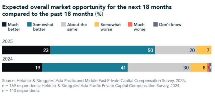 海德思哲報告：亞太區私人資本活動回升　高管薪酬上升 人才競爭加劇