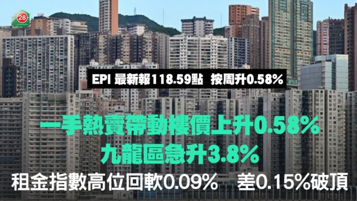 一手旺市推高樓價0.58%　九龍區領漲3.8% 租金終止六連升 距破頂僅0.15%