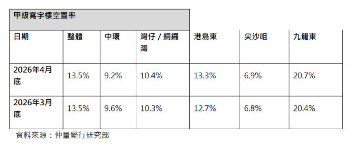 4月僅中環區甲級寫字樓空置率回落 優質商廈帶動中環租金升2.1%