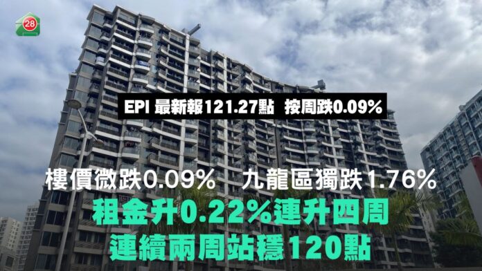 樓價微跌0.09%呈三升一跌　一手貨尾積壓拖累九龍區急挫1.76% 租金升0.22%連漲四周　高2019年高位1.61%