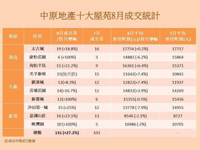 中原十大屋苑8月錄131宗成交 按月大增27.2% 樓市結束整固進入復甦 利好因素提振買家信心 料9月交投可再升3成