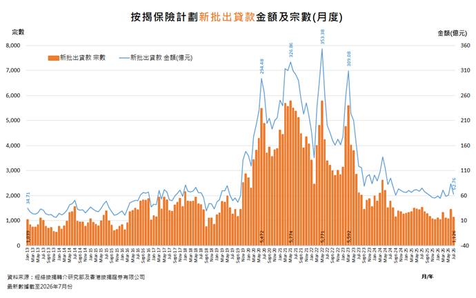 按揭保險計劃新批出貸款宗數及金額
